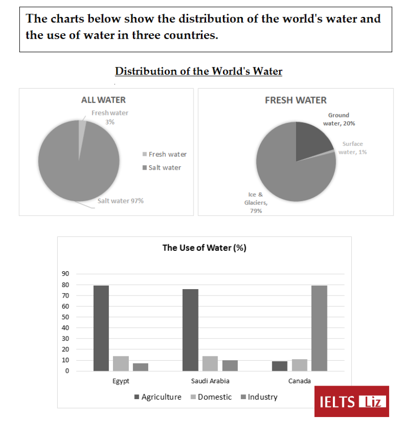 The world’s water distribution and use in three countries 题图